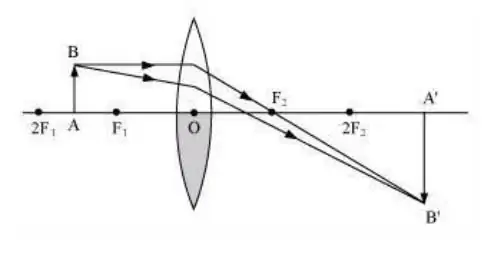 One half of a convex lens is covered with a black paper. Will this lens produce a complete image of the object? Draw ray diagram to justify your answer.