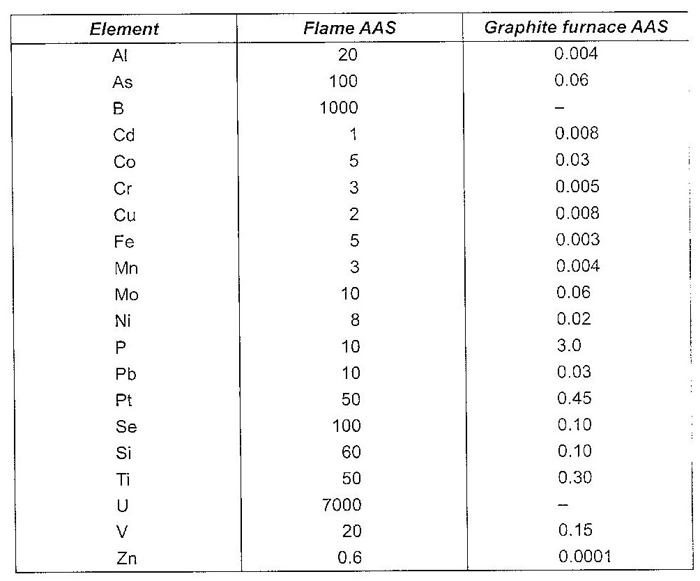 Comparative Limits of Pollutants 