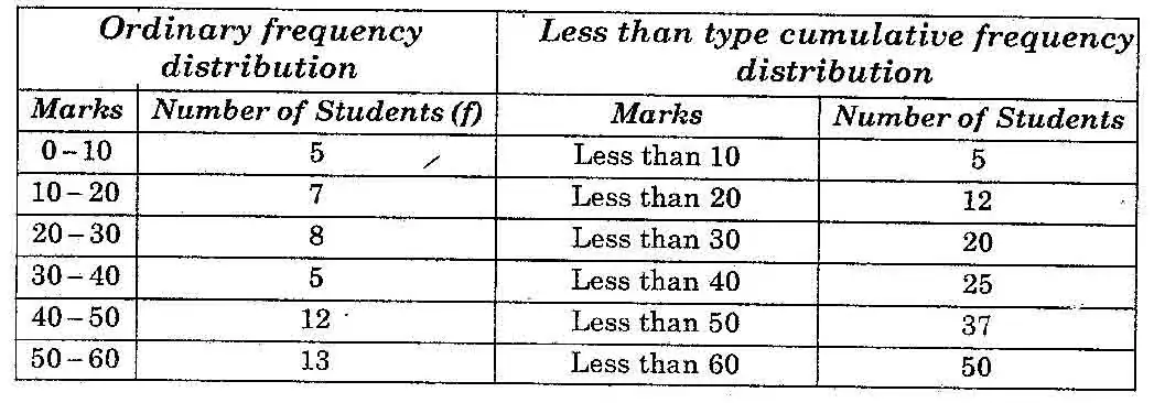 Cumulative frequency distribution