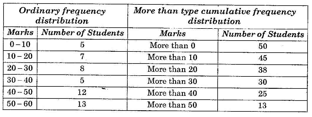 cumulative