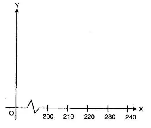 Explain the Concept and Uses of False Base Line.