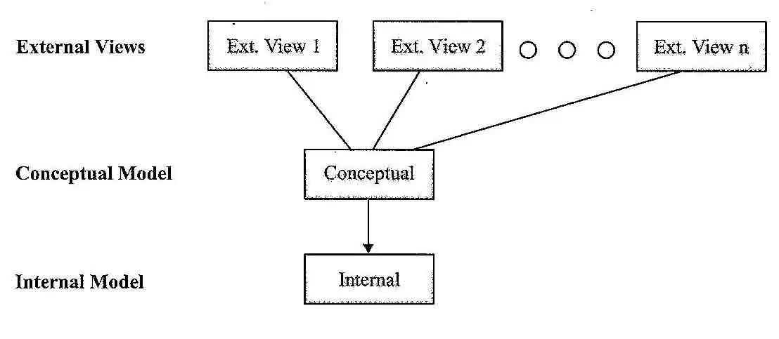 Levels of Abstraction