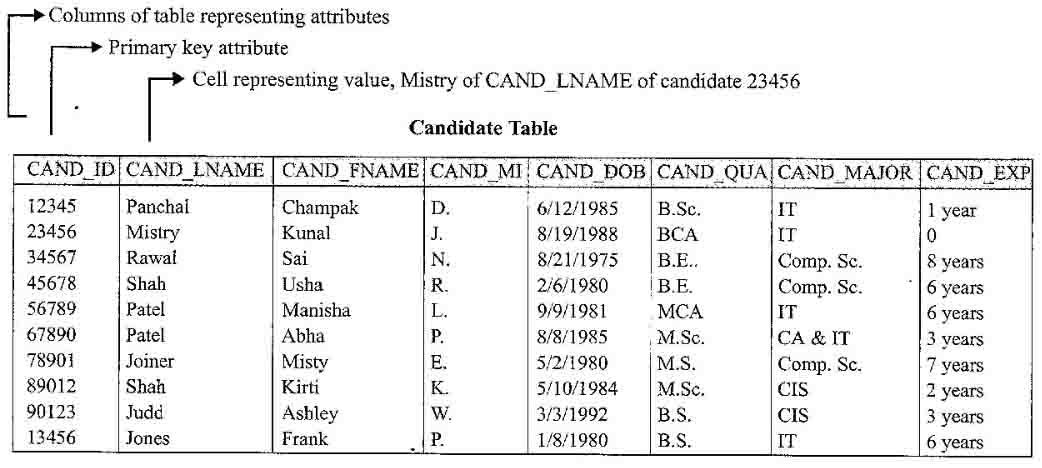 Candidate Table