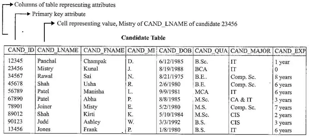 Candidate Table