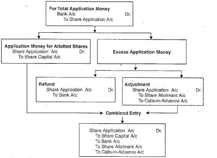 Explain the term Over Subscription. How is it dealt in a accounting records?