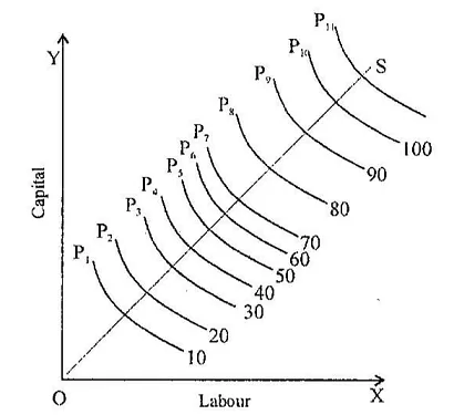 Explain the concept of Returns to Scale. Use diagrams.