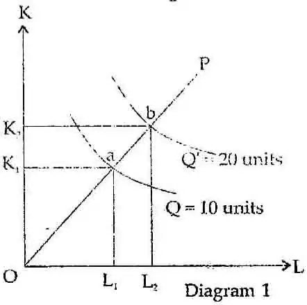 Explain the concept of Returns to Scale. Use diagrams.