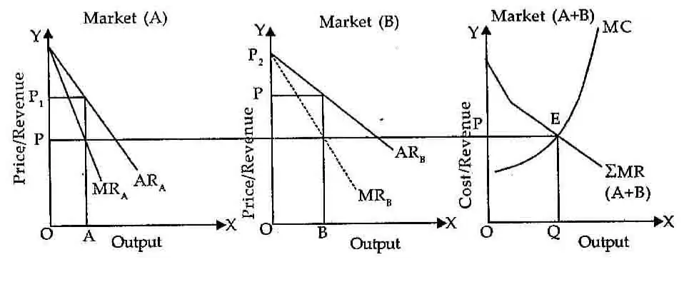 priceand revenue