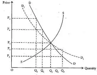 Equilibrium PriceIsa2