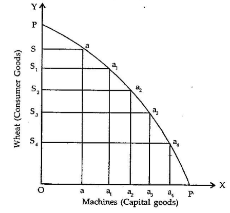 Machines Capital Goods
