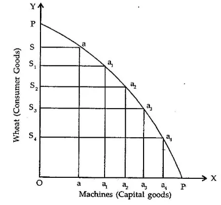 Machines Capital Goods