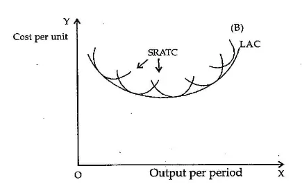 Output Per Period