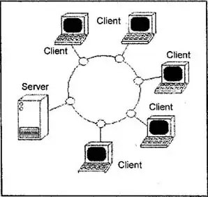 Describe ring topology and advantages and limitations of Ring topology.