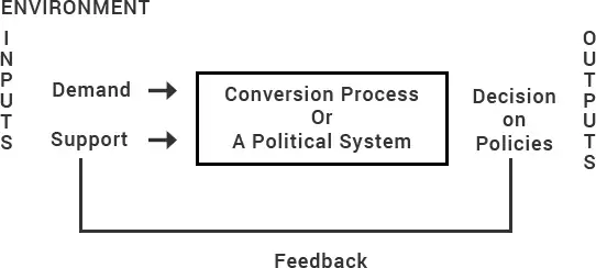 Describe David Easton's input-output analysis in the policy making arena.