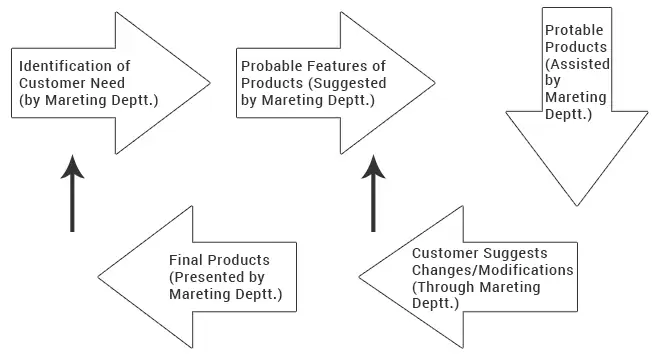 What is Marketing and Explain Marketing Implications.