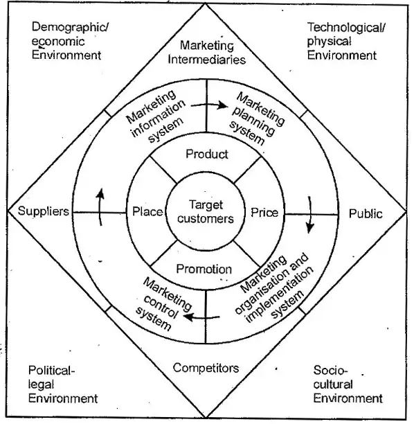 What is Marketing and Explain Marketing Implications.