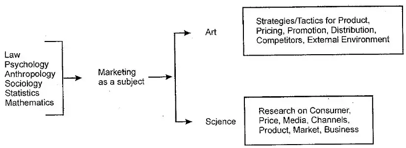 What is Marketing and Explain Marketing Implications.