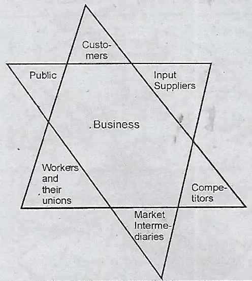 Differentiate between Micro and Macro Environment of Business.