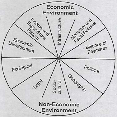 Differentiate between Micro and Macro Environment of Business.