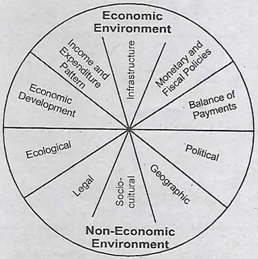 Differentiate between Micro and Macro Environment of Business.