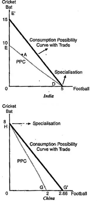 Describe the Ricardian Theory of Trade.