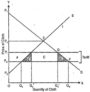 Explain the effect of a Tariff for a Small country.