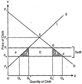 Explain the effect of a Tariff for a Small country.