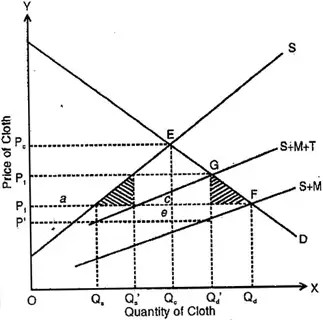 Explain the Effect of a Tariff for a Large Country.