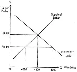 Explain the relationship between the balance of payment and exchange rates of a country.