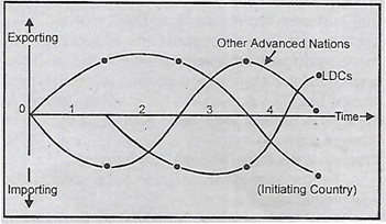 Describe the phases of the international product life cycle. How does it help to the planning of the product?