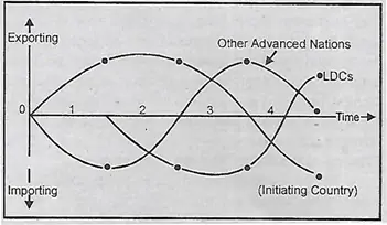 Describe the phases of the international product life cycle. How does it help to the planning of the product?