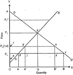 Explain the Partial Equilibrium Theory of Trade.