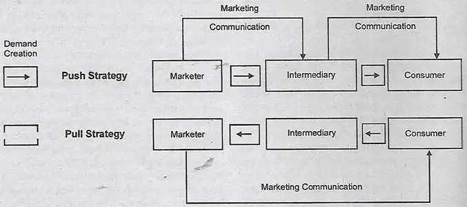 Discuss Pull and Push Strategies of Communication or Promotion.