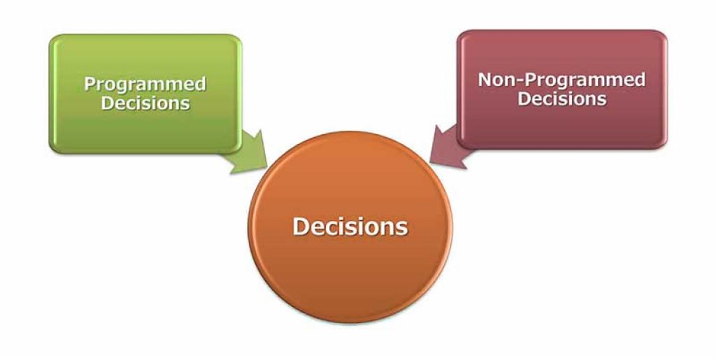 Programmed and Non-Programmed Decision Making - Owlgen