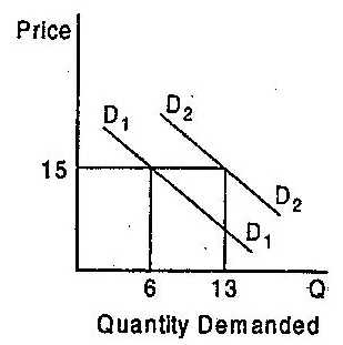 What causes a movement along the demand curve and what causes shifts in the demand curve? Explain.