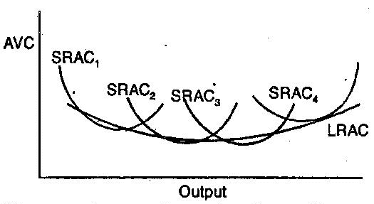 Why the long-run average cost curve is called an Envelope Curve? Why cannot the long-run marginal cost curve be an envelope as well?