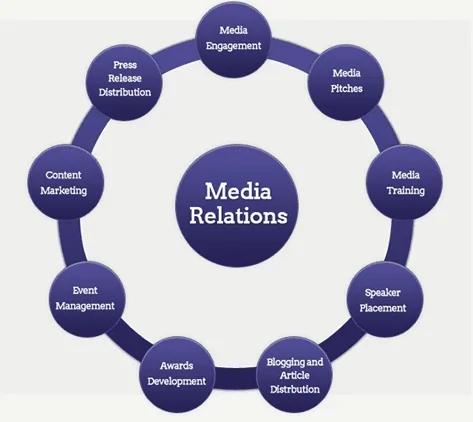 What does Mean by Media Relations?