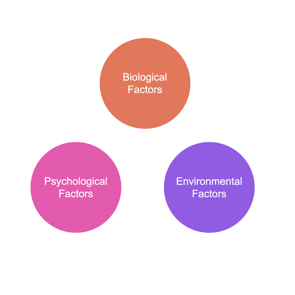Factors of determinants of Personality