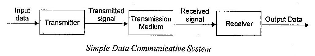 What is Data Communication? Explain data communication process with the ...