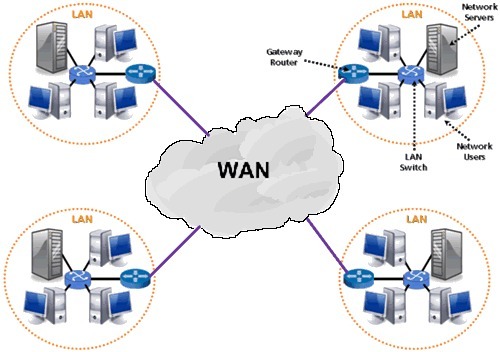 Explain LAN and WAN in computer.
