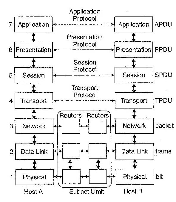 Explain OSI reference model of computer network.