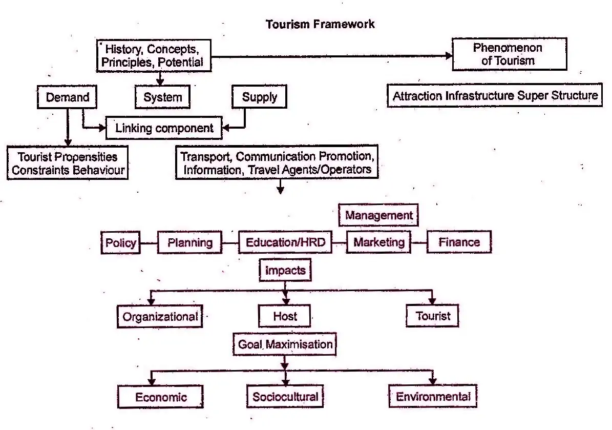 What do you understand by tourism system?