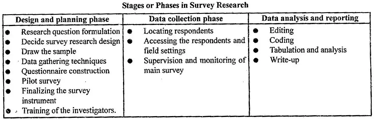 Discuss the various steps in survey design in psychology.