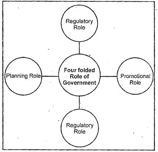 What is Fourfold Role of Government?