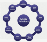 Meaning of Media Relations.